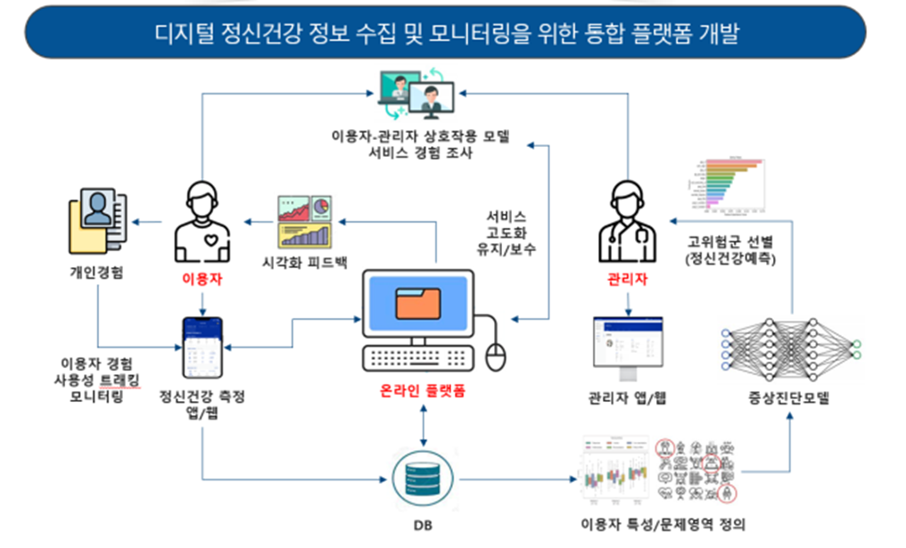 디지털 정신건강 정보 수집 및 모니터링을 위한 통합 플랫폼 구축 개요도 이미지