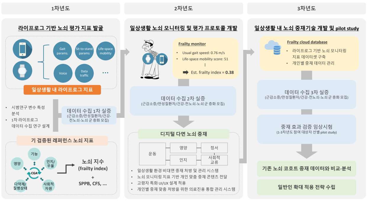 라이프로그 데이터 기반 노쇠 평가 지표 개발 이미지