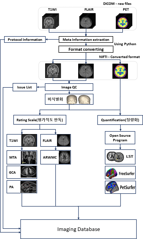 뇌영상 참조 데이터 구축 파이프라인 및 데이터 주요 내용 이미지