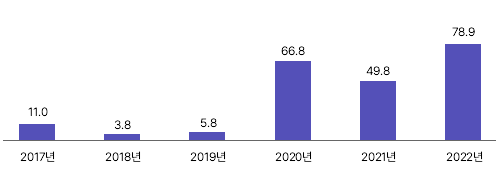 코로나 19로 인한 사회적 비용 상승에 관련된 차트 제공 2017년 수치 : 11.0 2018년 수치 : 3.8 2019년 수치 : 5.8 2020년 수치 : 66.8 2021년 수치 49.8 2022년 수치 : 78.9