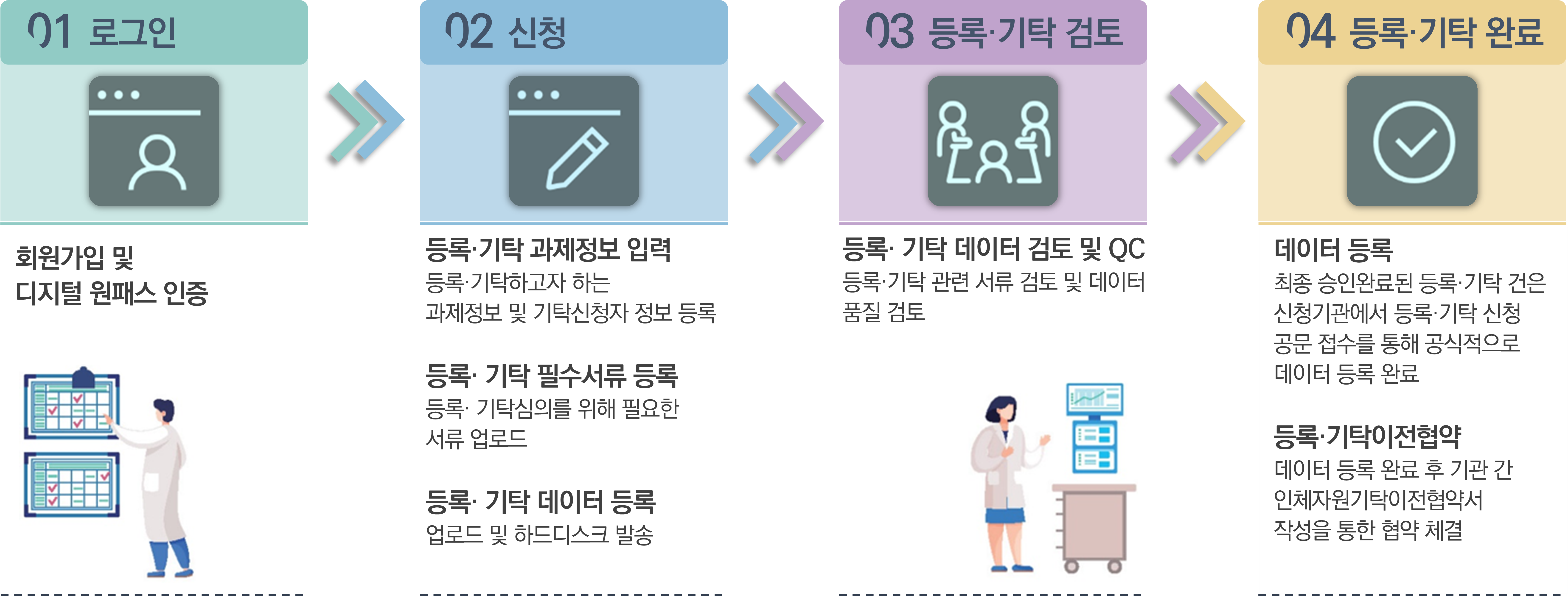 01로그인 02신청 03등록기탁검토 04 등록기탁완료