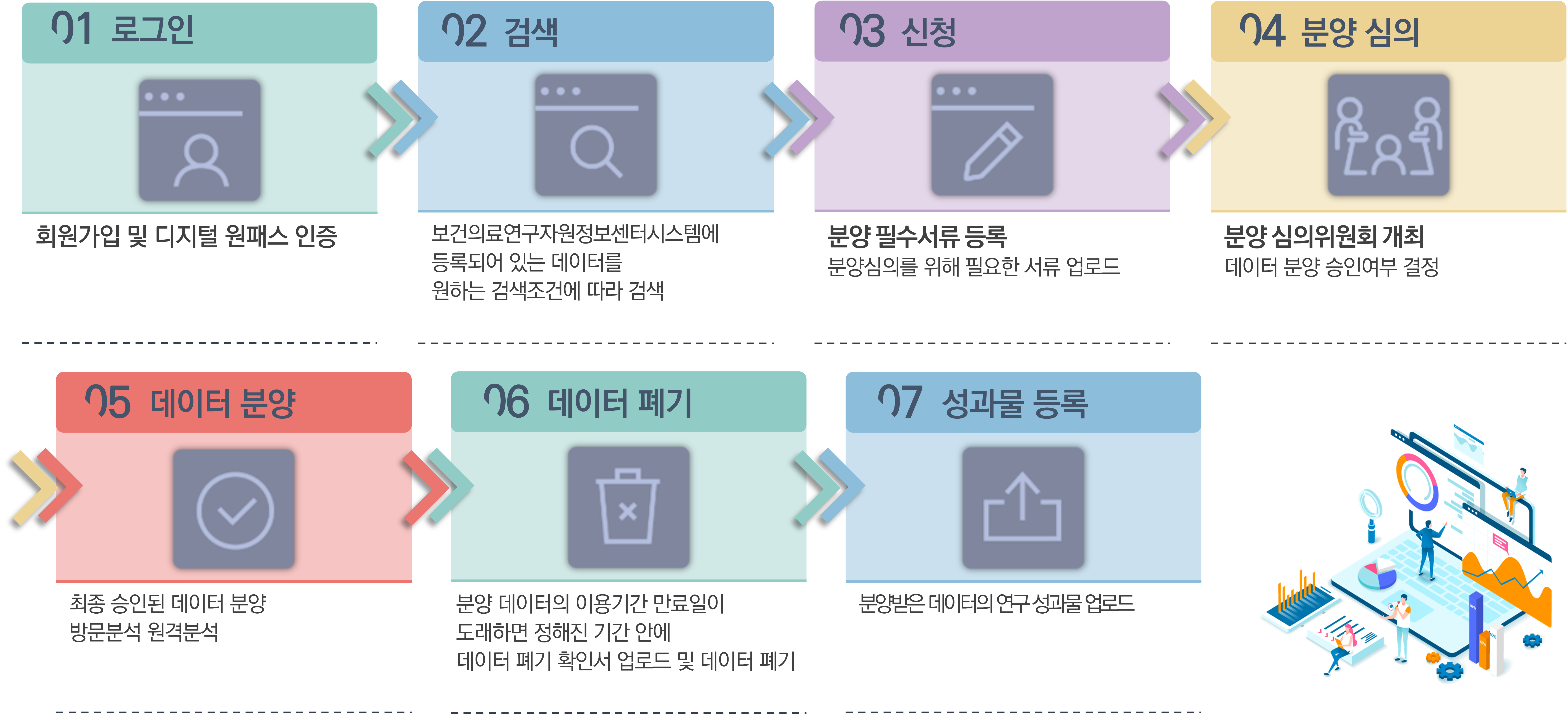 01로그인 02검색 03신청 04 분양 심의 05데이터 분양 06데이터 폐기 07성과물 등록