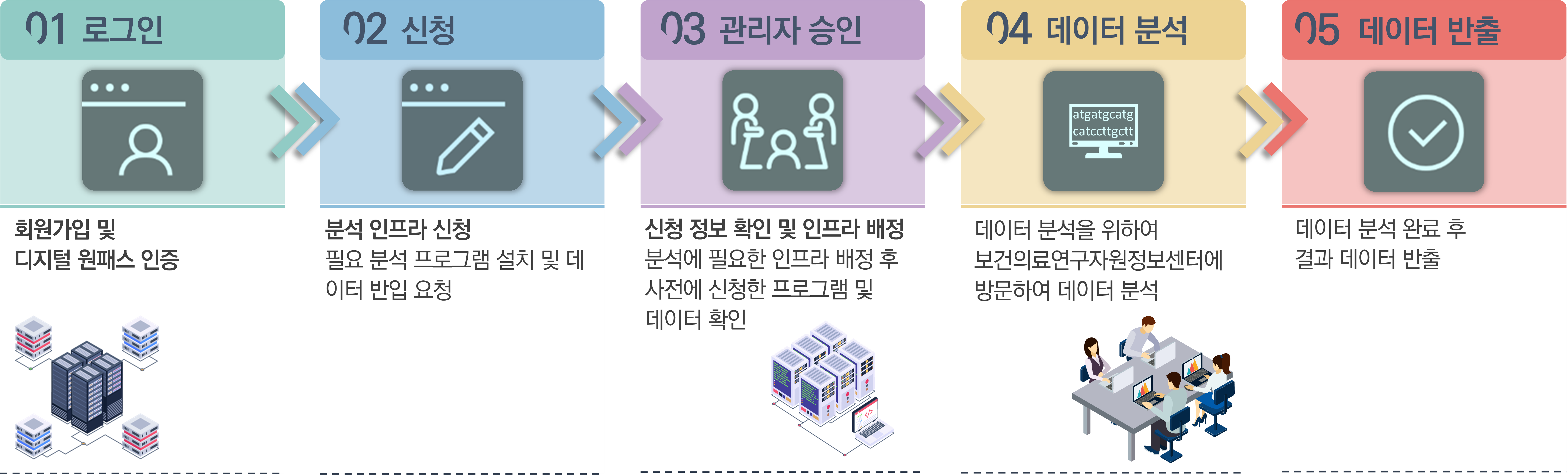 01로그인 02신청 03관리자 승인 04 데이터 분석 05데이터 반출