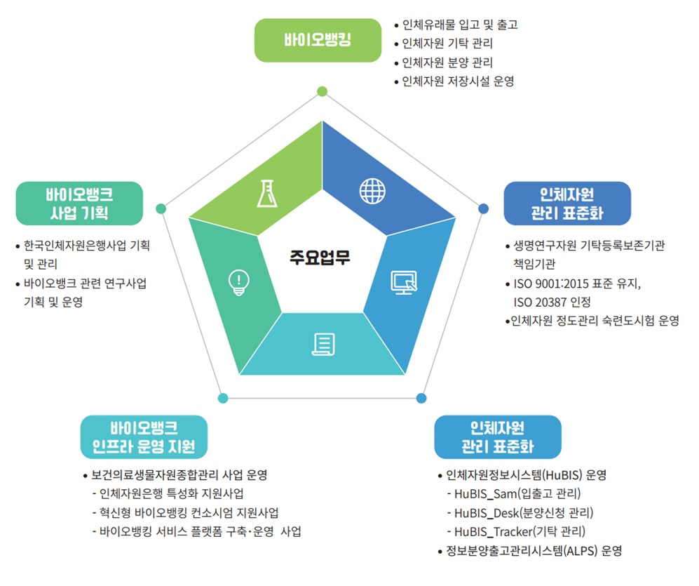 국립중앙인체자원은행 주요업무