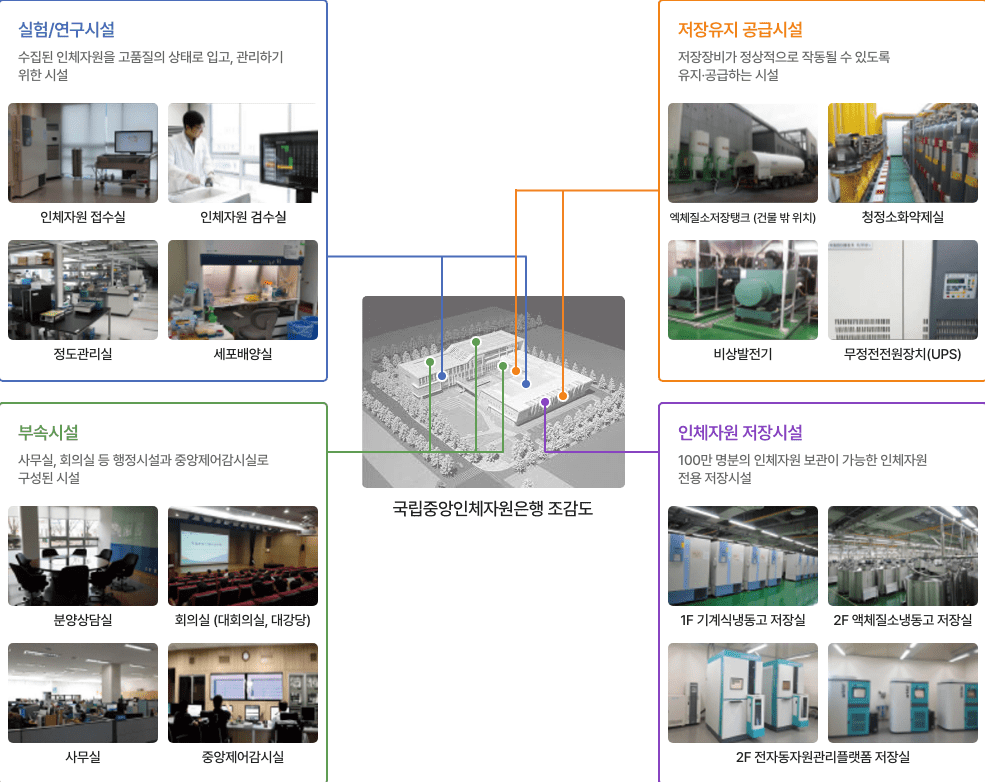 국립중앙인체자원은행 저장시설 현황