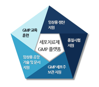 세포치료제 GMP 플랫폼 기능 이미지