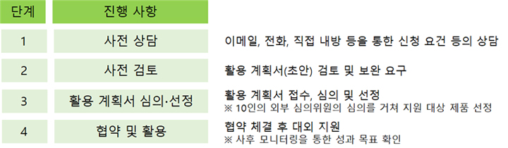 신청자격 단계별 안내 이미지