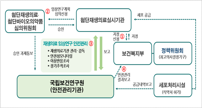 첨단재생의료 안전관리 체계