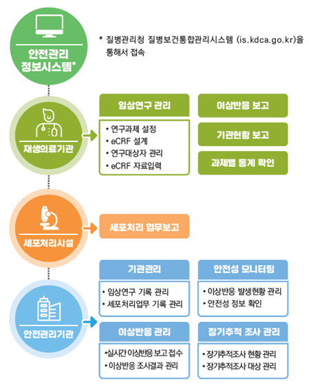 세포처리업무 보고