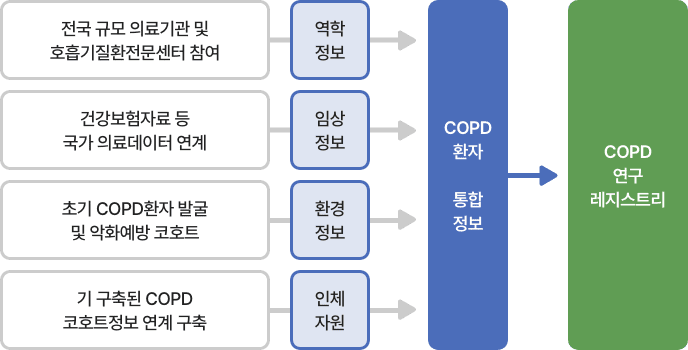 국내 COPD 환자 통합 레지스트리 구축 자세한 사항은 다음의 내용을 참조하세요
