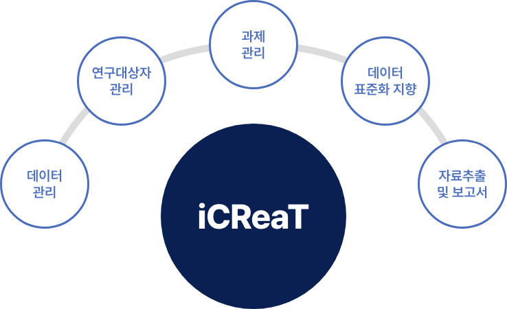 iCReaT - 데이터관리, 연구대상자관리, 과제관리, 데이터 표준화 지향, 자료추출 및 보고서