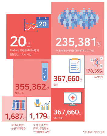 숫자로 보는 KoGES 20년