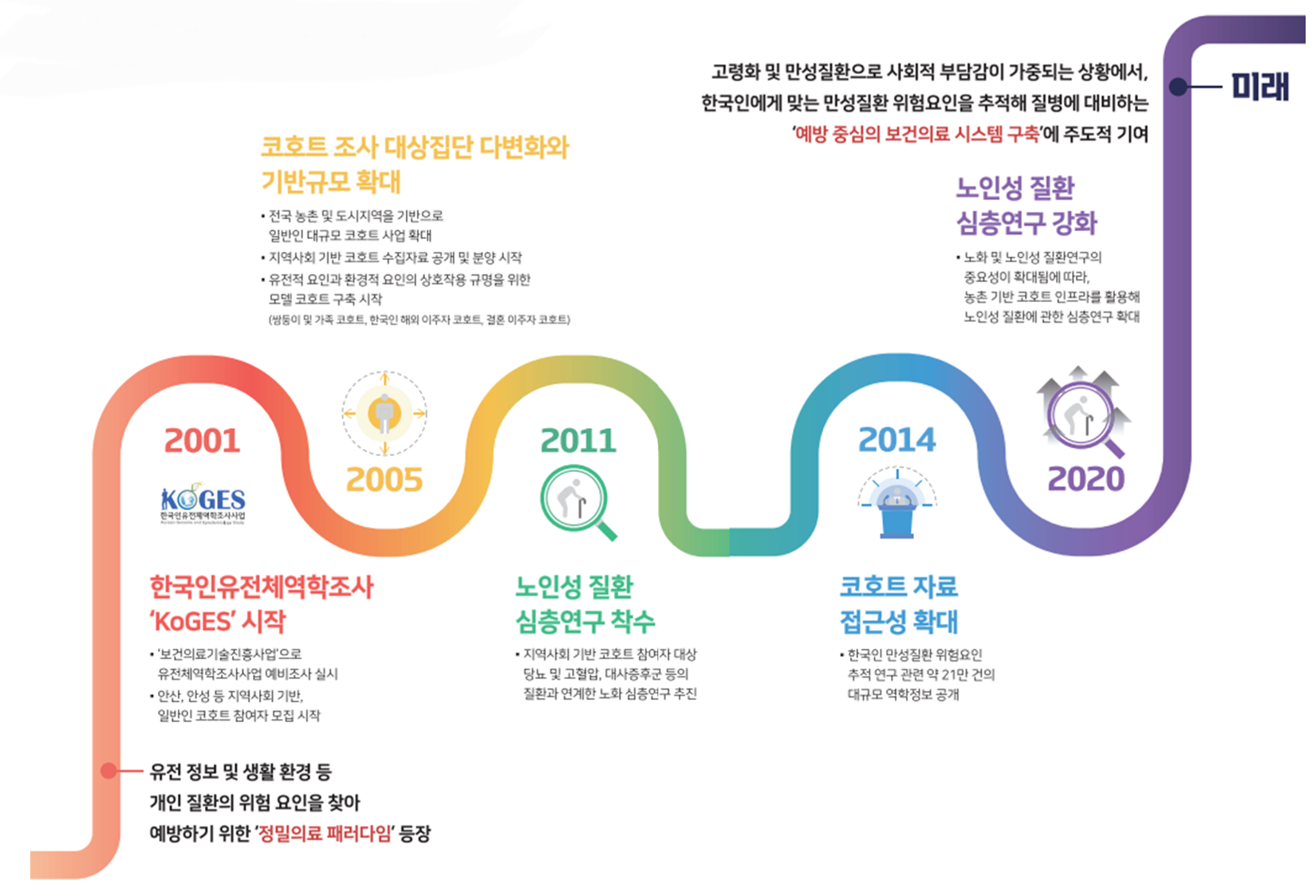 KoGES 20년의 여정, 과거와 현재 